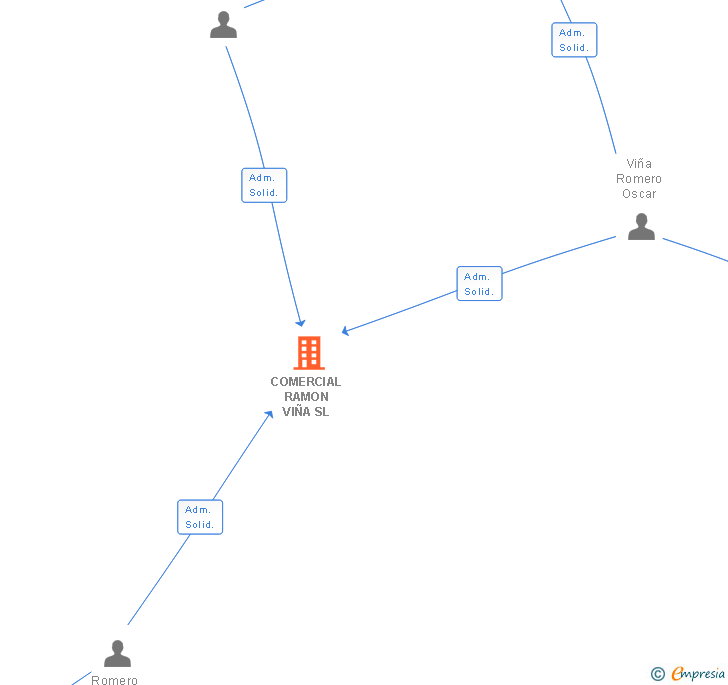 Vinculaciones societarias de COMERCIAL RAMON VIÑA SL