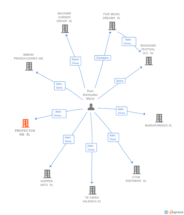 Vinculaciones societarias de PROYECTOS RB SL