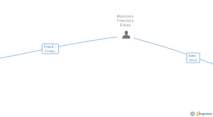 Vinculaciones societarias de SISTEMAS DE GESTION METEC SL