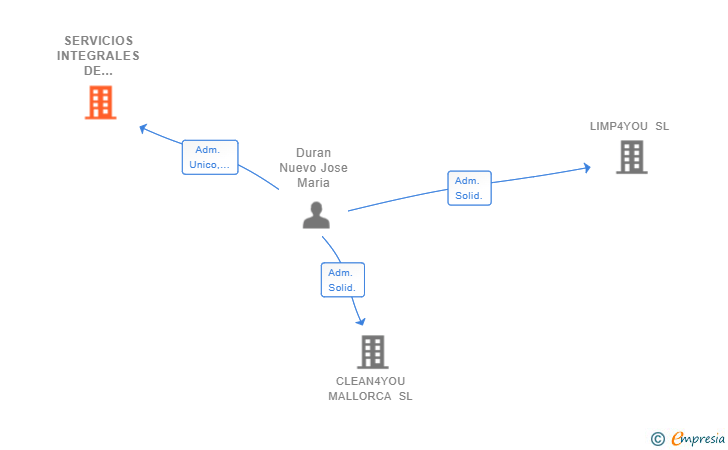 Vinculaciones societarias de SERVICIOS INTEGRALES DE MANTENIMIENTO CLEAN-HOUSE SL