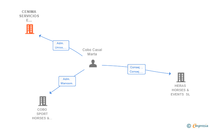 Vinculaciones societarias de CENIMA SERVICIOS E INVERSIONES SL