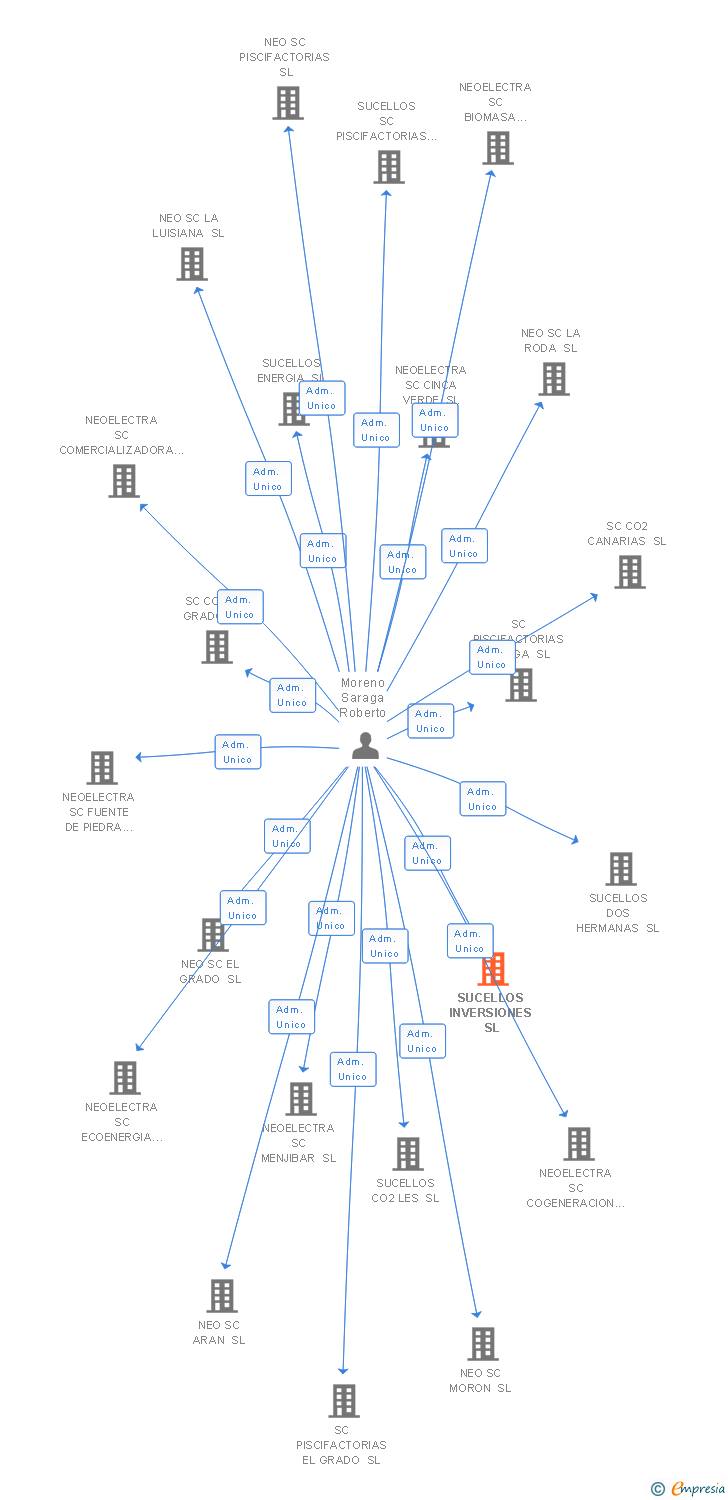 Vinculaciones societarias de SUCELLOS INVERSIONES SL