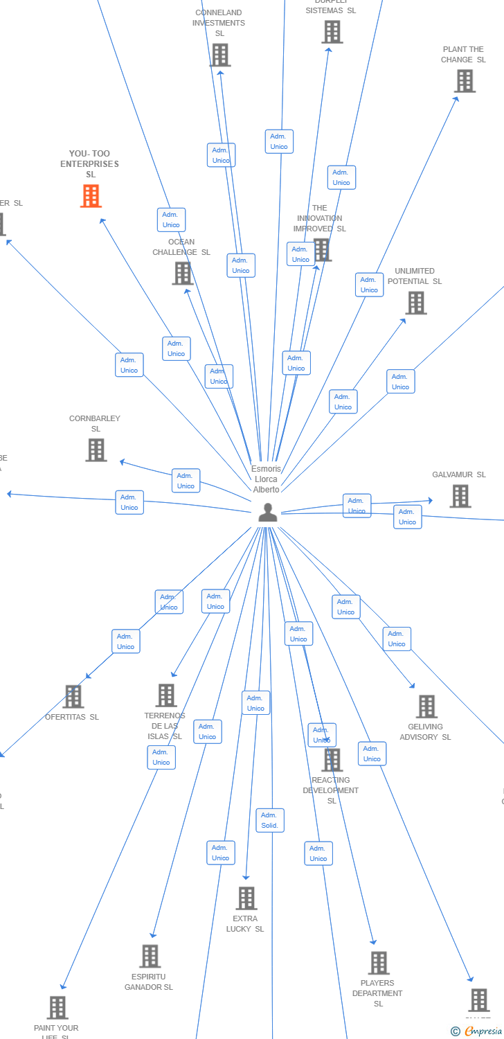 Vinculaciones societarias de YOU-TOO ENTERPRISES SL