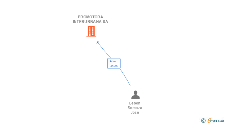 Vinculaciones societarias de PROMOTORA INTERURBANA SA