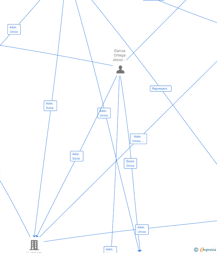 Vinculaciones societarias de GARJEAL INVERSIONES SL