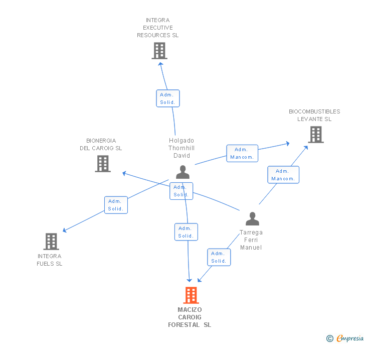 Vinculaciones societarias de MACIZO CAROIG FORESTAL SL