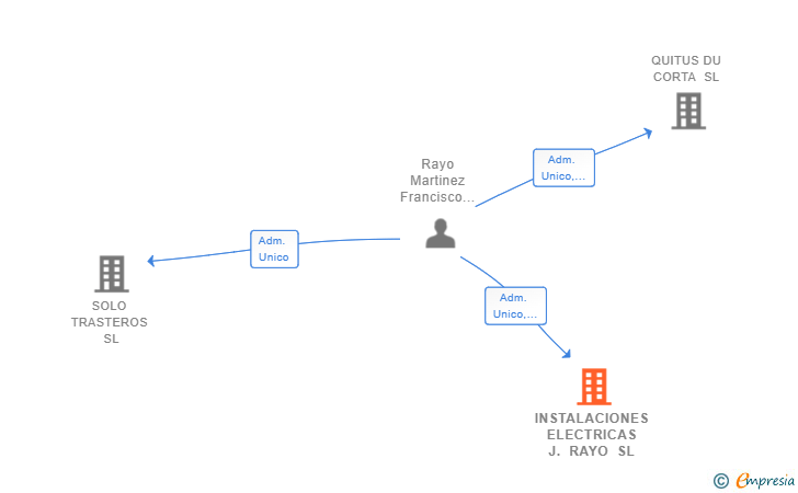 Vinculaciones societarias de INSTALACIONES ELECTRICAS J. RAYO SL