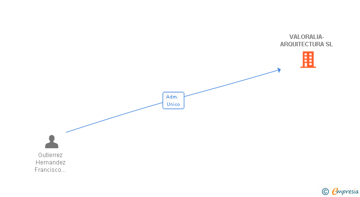 Vinculaciones societarias de VALORALIA-ARQUITECTURA SL