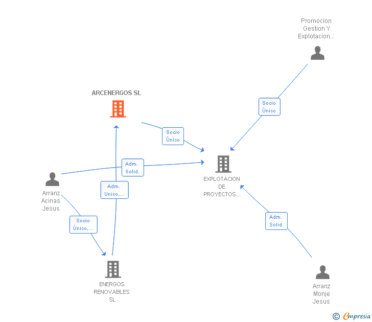Vinculaciones societarias de ARCENERGOS SL