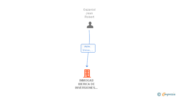Vinculaciones societarias de INMOGAB IBERICA DE INVERSIONES SL
