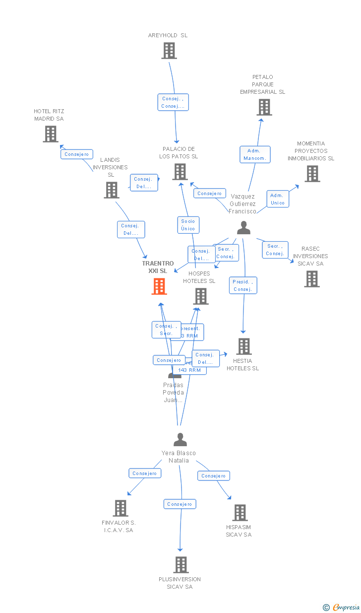 Vinculaciones societarias de TRAENTRO XXI SL