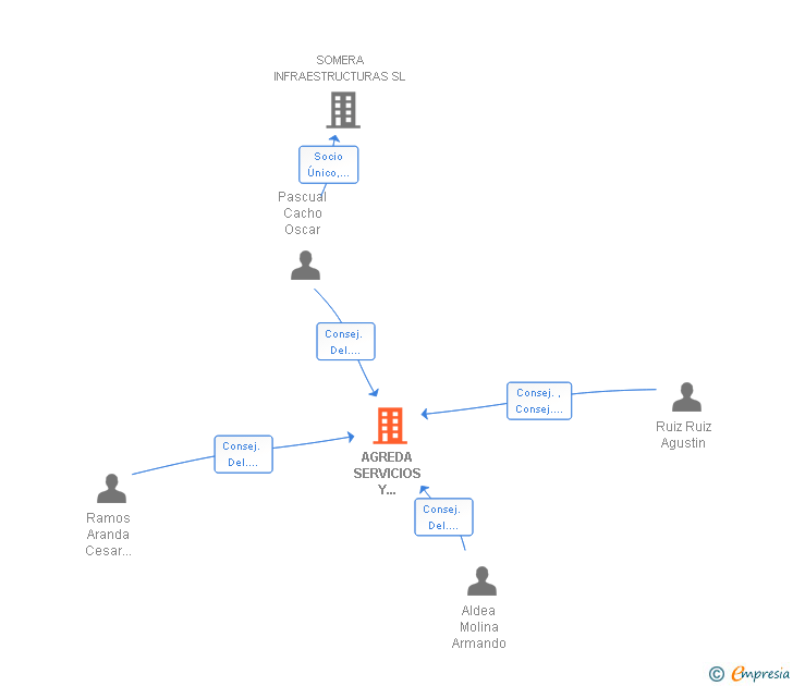 Vinculaciones societarias de AGREDA SERVICIOS Y PRODUCTOS SL