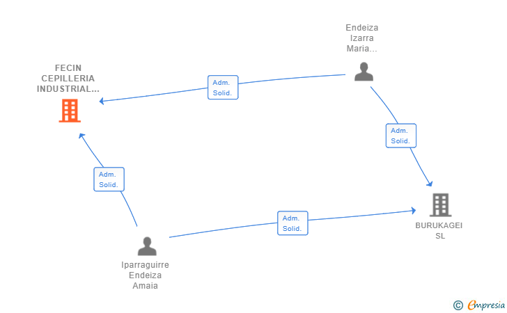 Vinculaciones societarias de FECIN CEPILLERIA INDUSTRIAL SL