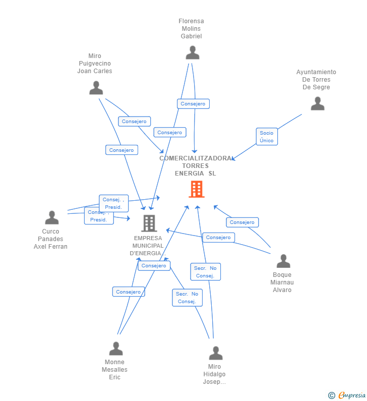 Vinculaciones societarias de COMERCIALITZADORA TORRES ENERGIA SL