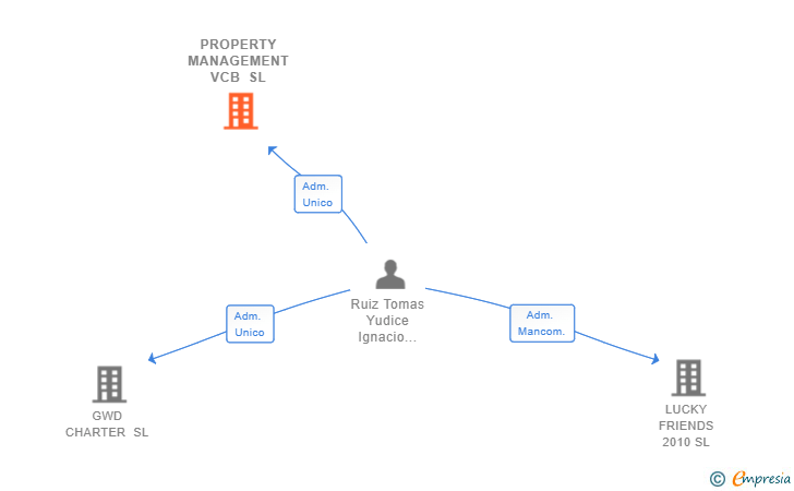 Vinculaciones societarias de PROPERTY MANAGEMENT VCB SL