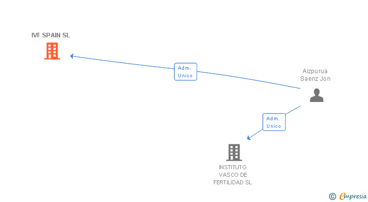 Vinculaciones societarias de IVF HEALTH HOLDING SL