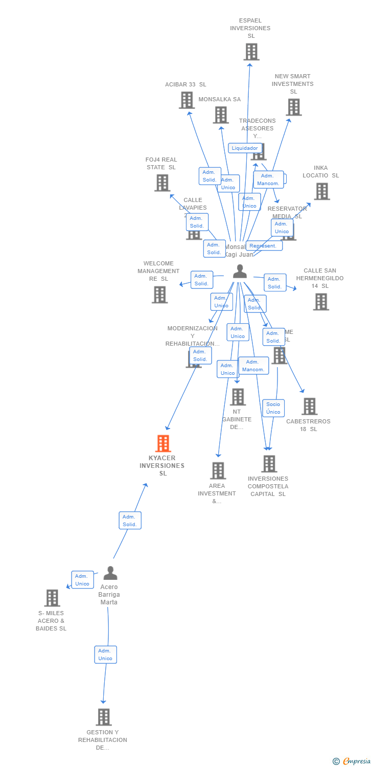Vinculaciones societarias de KYACER INVERSIONES SL