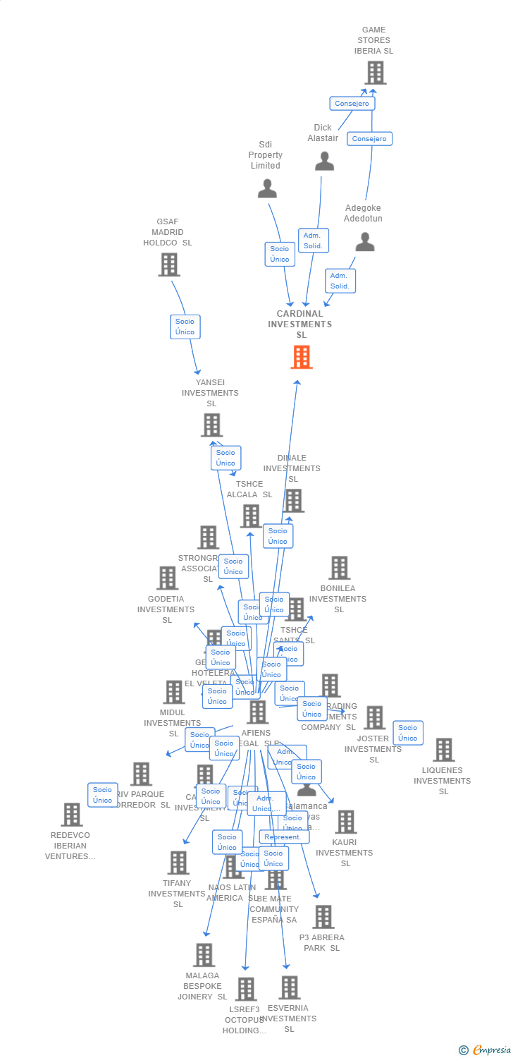 Vinculaciones societarias de CARDINAL INVESTMENTS SL