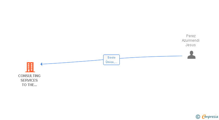 Vinculaciones societarias de CONSULTING SERVICES TO THE INSTITUTIONS SL