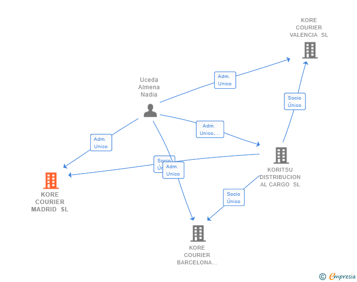 Vinculaciones societarias de KORE COURIER MADRID SL