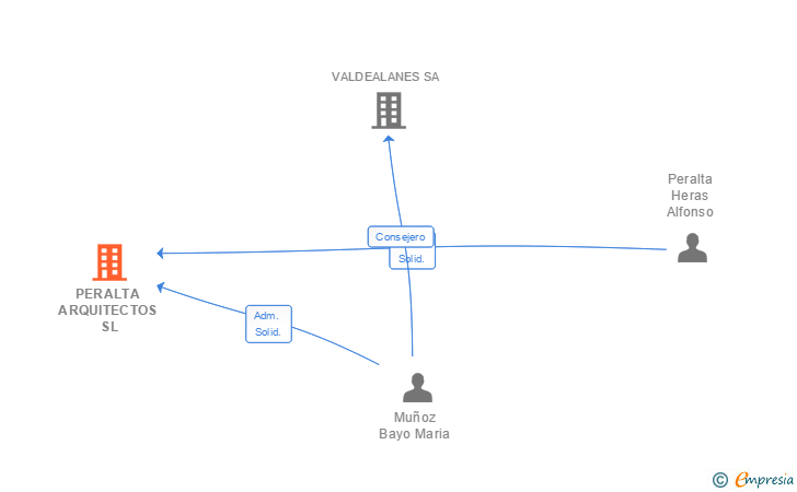 Vinculaciones societarias de PERALTA ARQUITECTOS SL