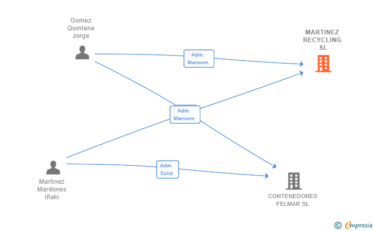 Vinculaciones societarias de MARTINEZ RECYCLING SL