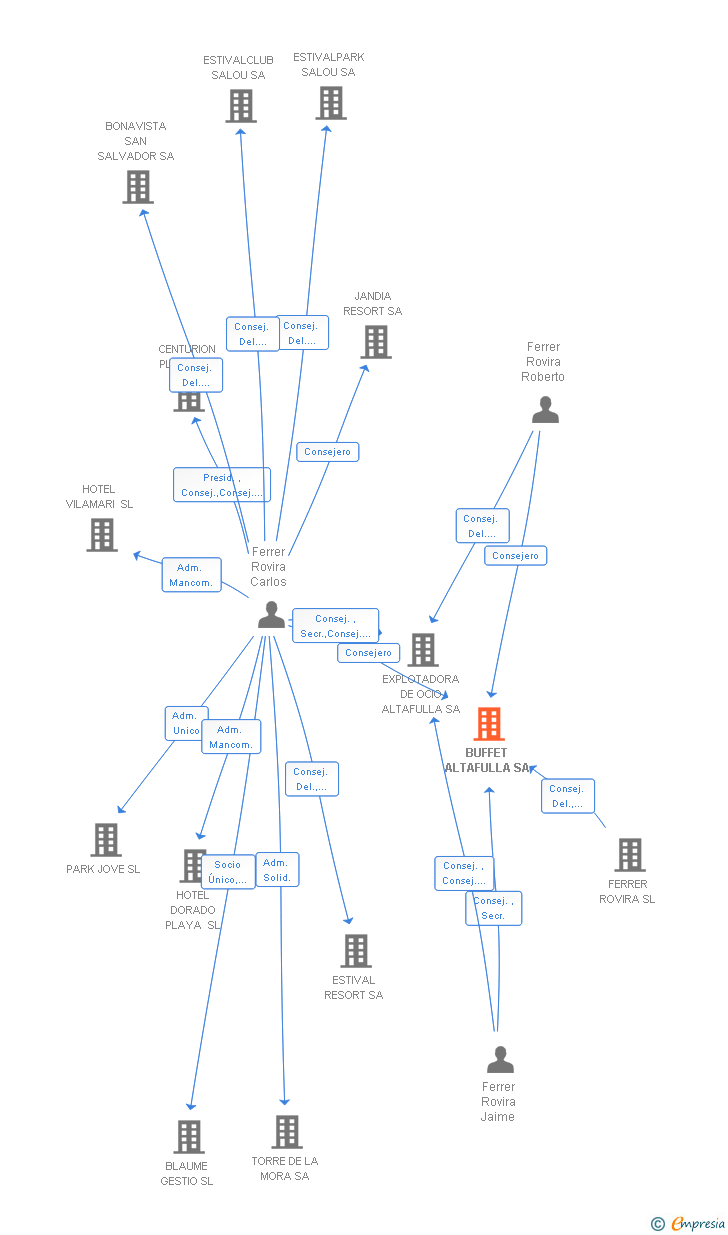 Vinculaciones societarias de BUFFET ALTAFULLA SA