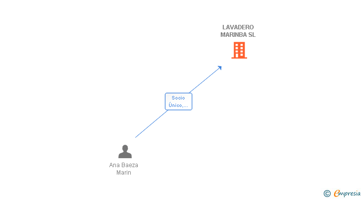 Vinculaciones societarias de LAVADERO MARINBA SL