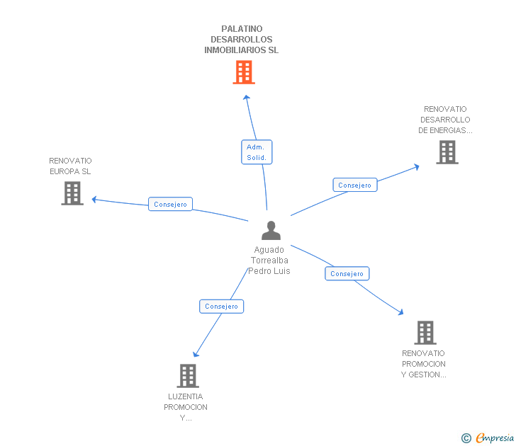 Vinculaciones societarias de PALATINO DESARROLLOS INMOBILIARIOS SL