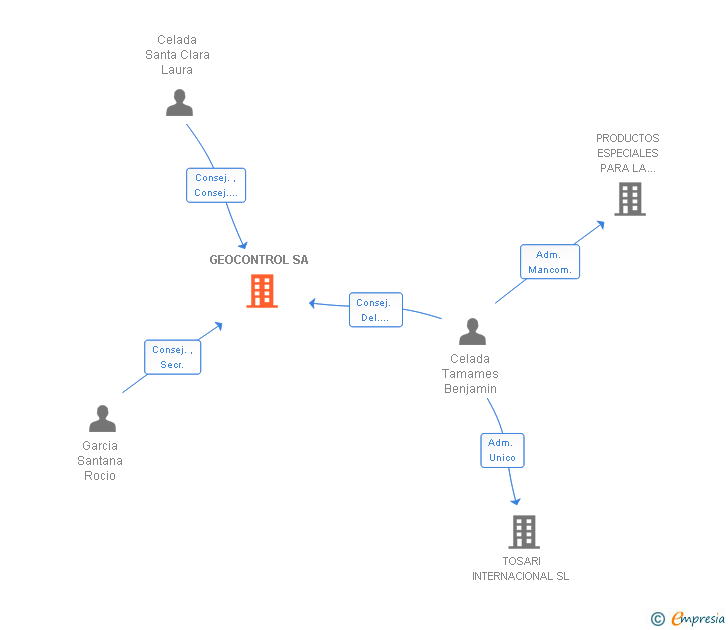 Vinculaciones societarias de GEOCONTROL SA