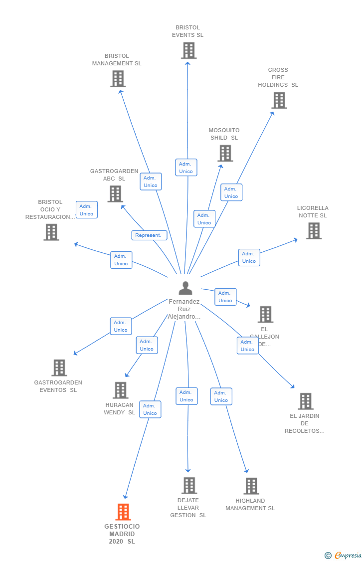 Vinculaciones societarias de GESTIOCIO MADRID 2020 SL