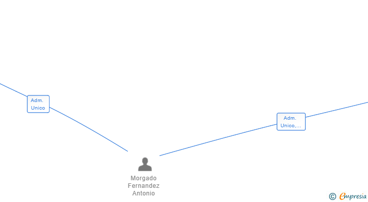 Vinculaciones societarias de PAYMAN PROJECT SL