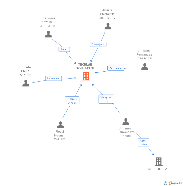 Vinculaciones societarias de TECHLAB SYSTEMS SL