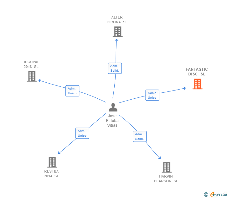 Vinculaciones societarias de FANTASTIC DISC SL