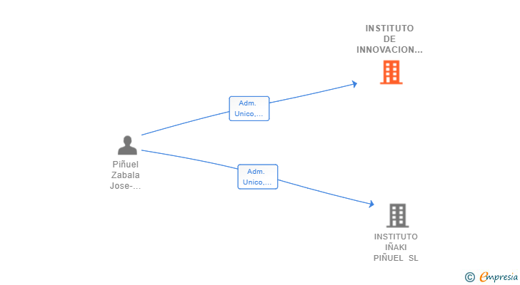 Vinculaciones societarias de INSTITUTO DE INNOVACION EDUCATIVA Y DESARROLLO DIRECTIVO SL