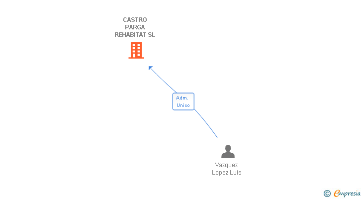 Vinculaciones societarias de CASTRO PARGA REHABITAT SL
