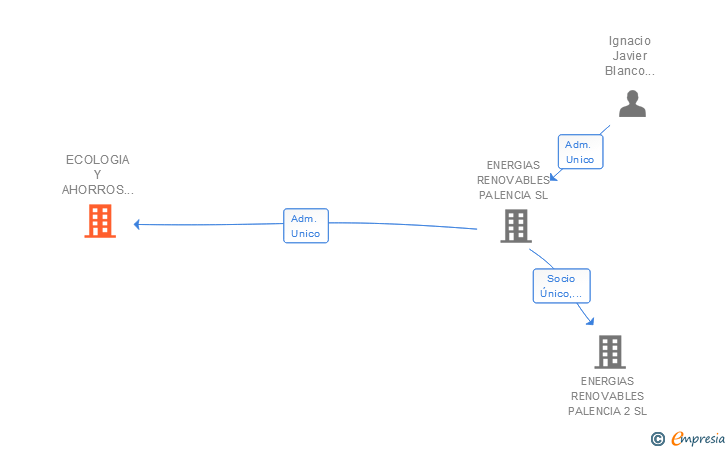 Vinculaciones societarias de ECOLOGIA Y AHORROS ENERGETICOS SL