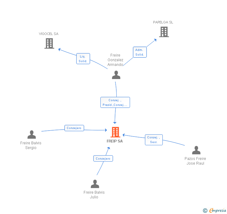 Vinculaciones societarias de FREIP SA