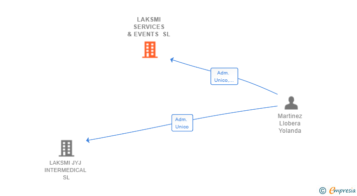 Vinculaciones societarias de LAKSMI SERVICES & EVENTS SL