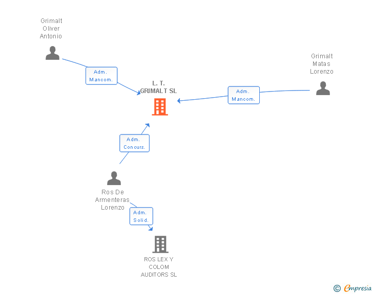 Vinculaciones societarias de L.T. GRIMALT SL