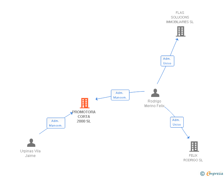 Vinculaciones societarias de PROMOTORA CORTA 2000 SL