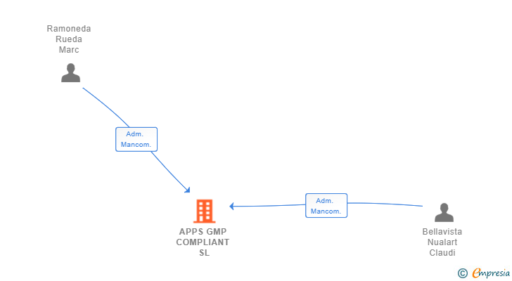 Vinculaciones societarias de APPS GMP COMPLIANT SL