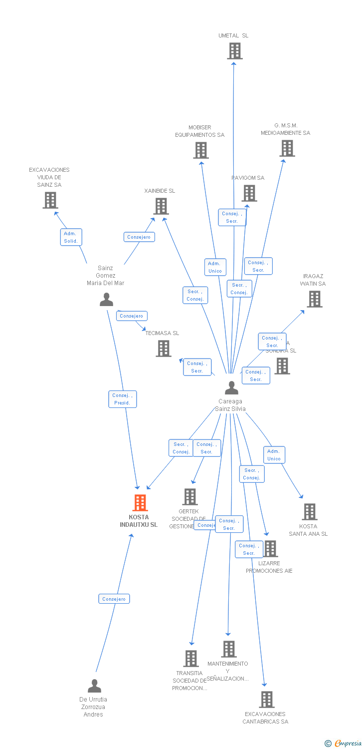 Vinculaciones societarias de KOSTA INDAUTXU SL