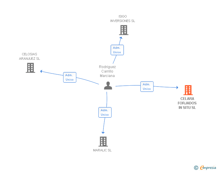 Vinculaciones societarias de CELARA FORJADOS IN SITU SL