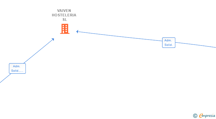 Vinculaciones societarias de VAIVEN HOSTELERIA SL