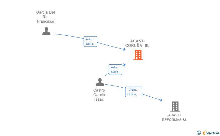Vinculaciones societarias de ACASTI CORUÑA SL