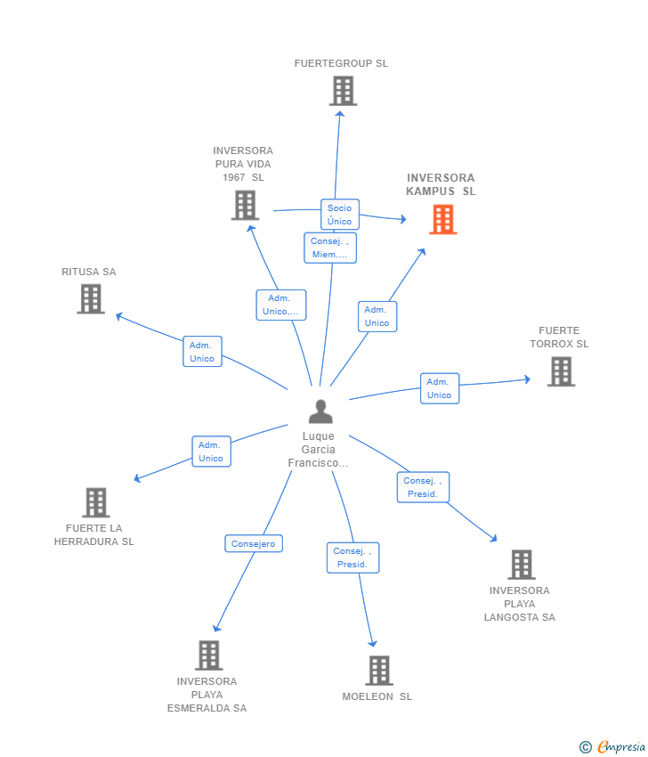 Vinculaciones societarias de INVERSORA KAMPUS SL