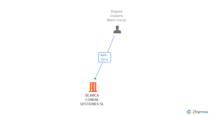 Vinculaciones societarias de BLANCA CONDAL GESTIONES SL