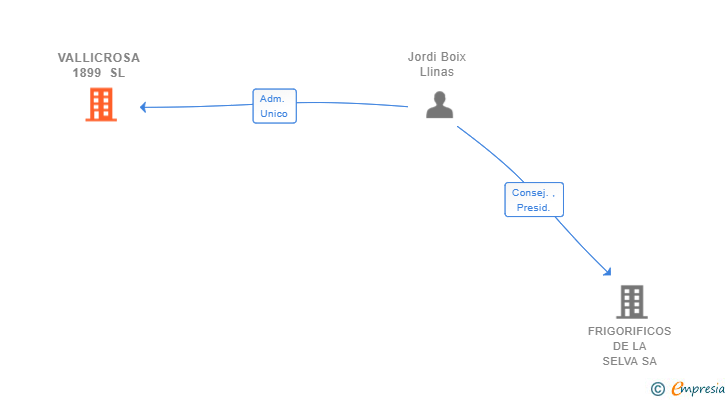 Vinculaciones societarias de VALLICROSA 1899 SL