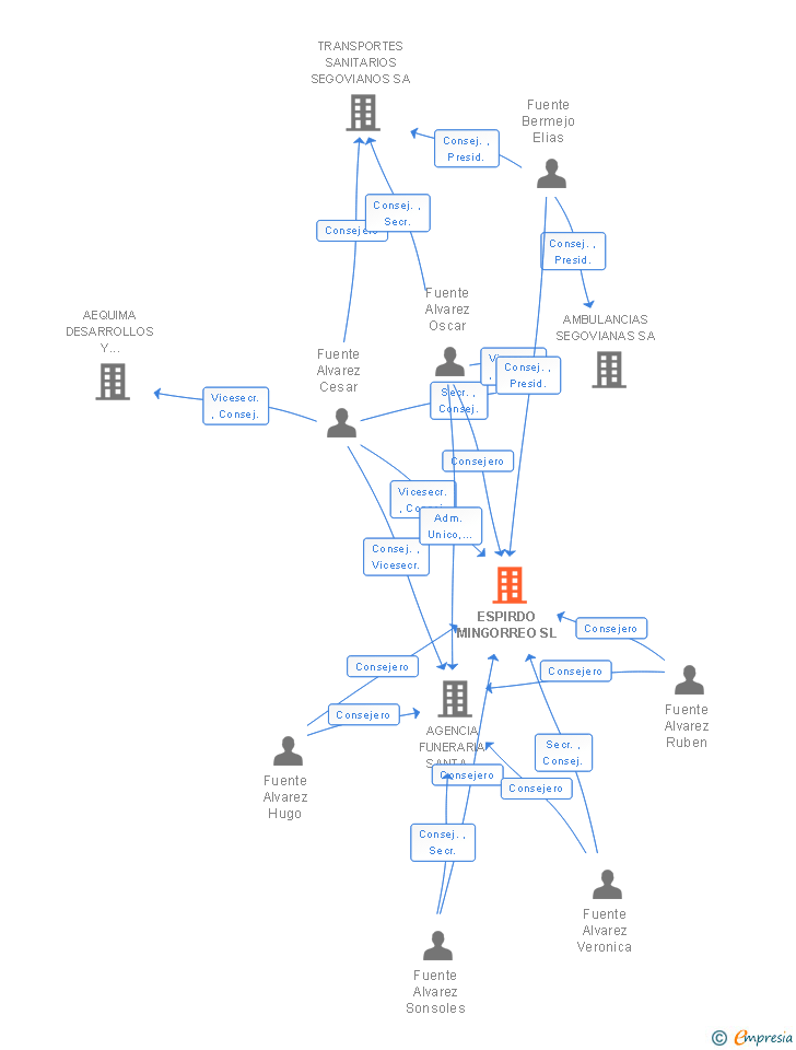 Vinculaciones societarias de ESPIRDO MINGORREO SL